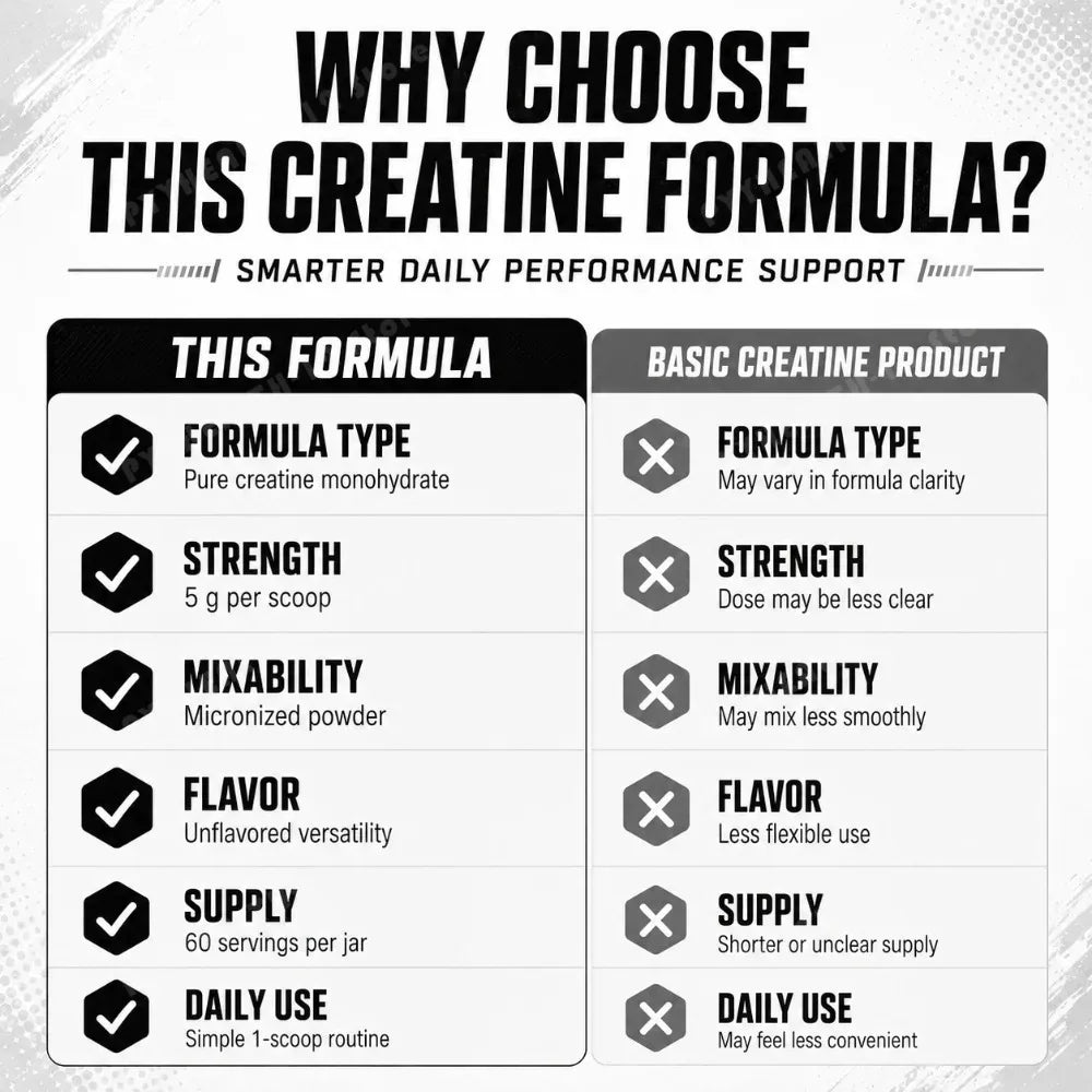 Creatine Monohydrate Powder 300g 60 Servings Micronized Unflavored Easy to Mix Strength Performance Muscle Growth Supplement